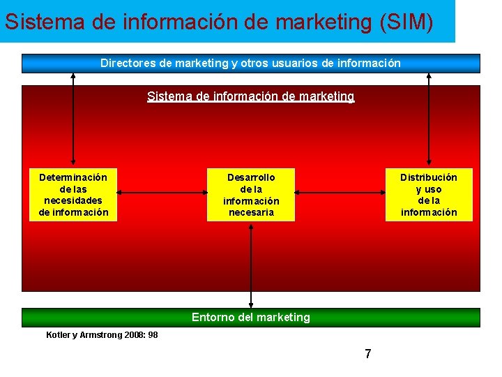 Sistema de información de marketing (SIM) Directores de marketing y otros usuarios de información