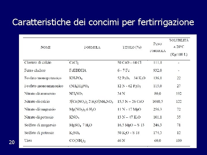 Caratteristiche dei concimi per fertirrigazione 20 