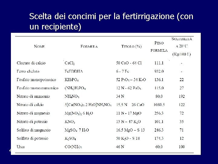 Scelta dei concimi per la fertirrigazione (con un recipiente) 45 