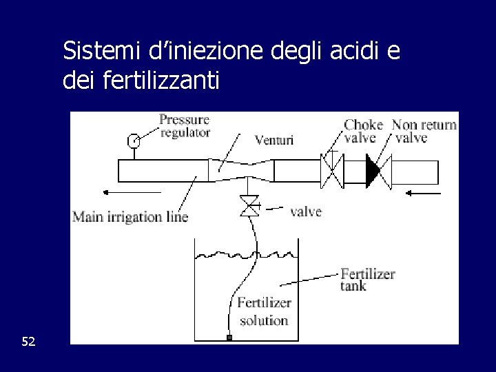 Sistemi d’iniezione degli acidi e dei fertilizzanti 52 