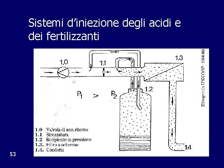 Sistemi d’iniezione degli acidi e dei fertilizzanti 53 