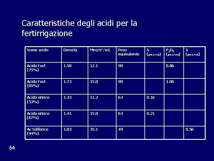 Caratteristiche degli acidi per la fertirrigazione 64 Nome acido Densità Meq H+/m. L Peso