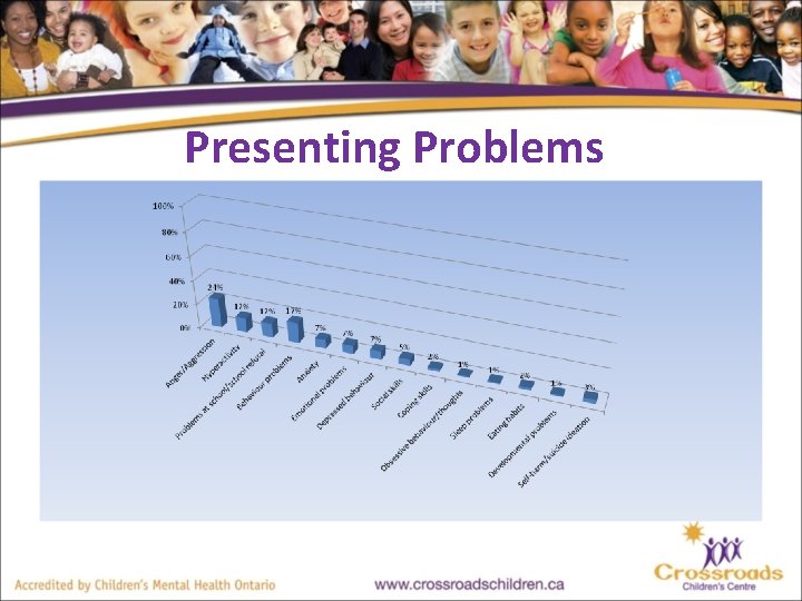 Presenting Problems 