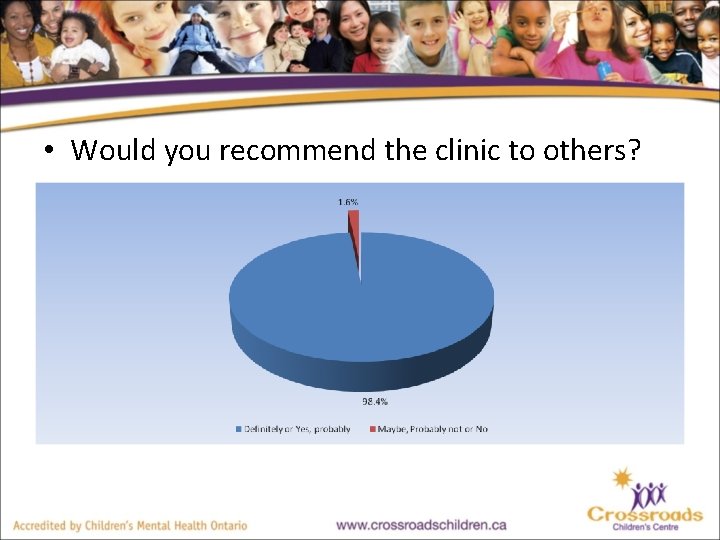  • Would you recommend the clinic to others? 