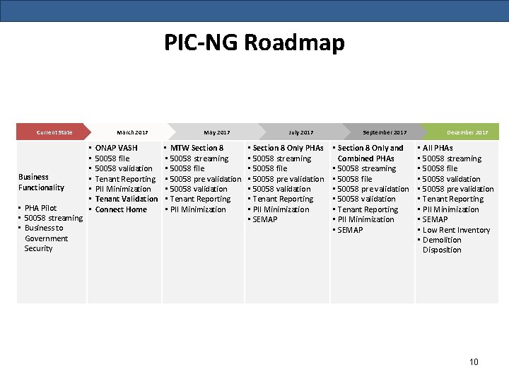 PIC-NG Roadmap March 2017 Current State Business Functionality • PHA Pilot • 50058 streaming