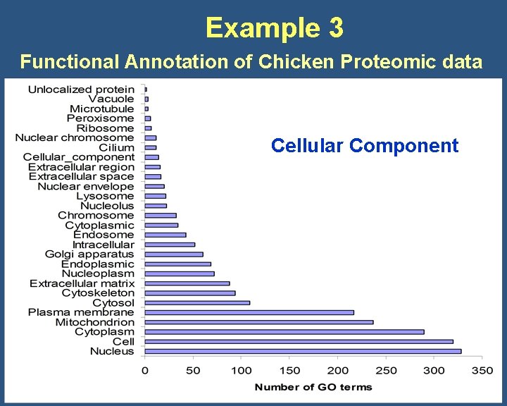 Example 3 Functional Annotation of Chicken Proteomic data Cellular Component 