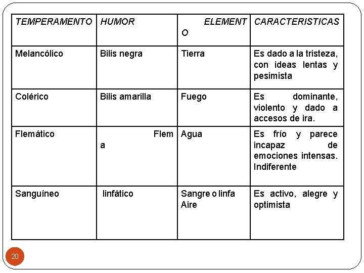 TEMPERAMENTO HUMOR ELEMENT CARACTERISTICAS O Melancólico Bilis negra Tierra Es dado a la tristeza,