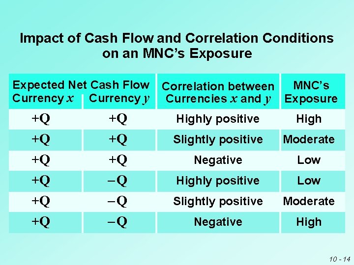 Impact of Cash Flow and Correlation Conditions on an MNC’s Exposure Expected Net Cash Impact of Cash Flow and Correlation Conditions on an MNC’s Exposure Expected Net Cash