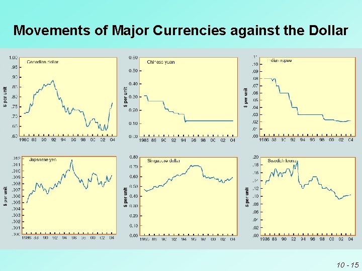 Movements of Major Currencies against the Dollar 10 - 15 Movements of Major Currencies against the Dollar 10 - 15