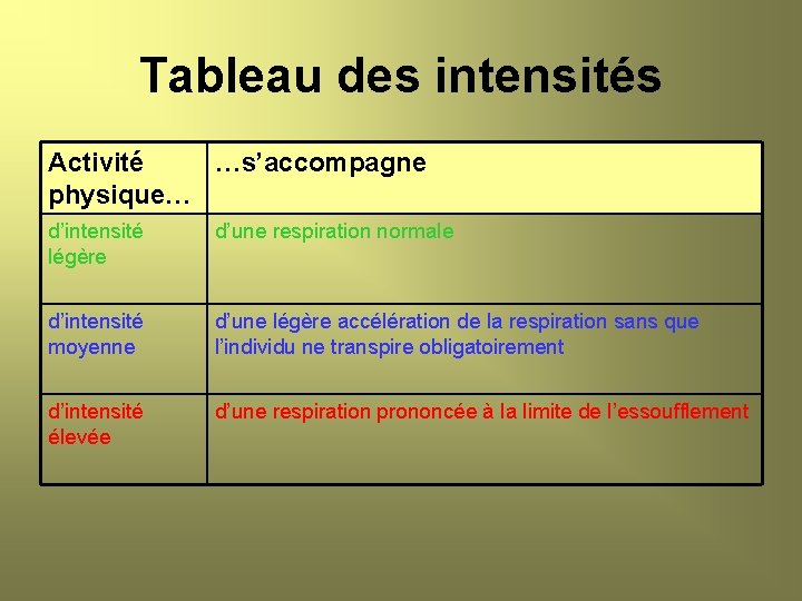 Tableau des intensités Activité …s’accompagne physique… d’intensité légère d’une respiration normale d’intensité moyenne d’une