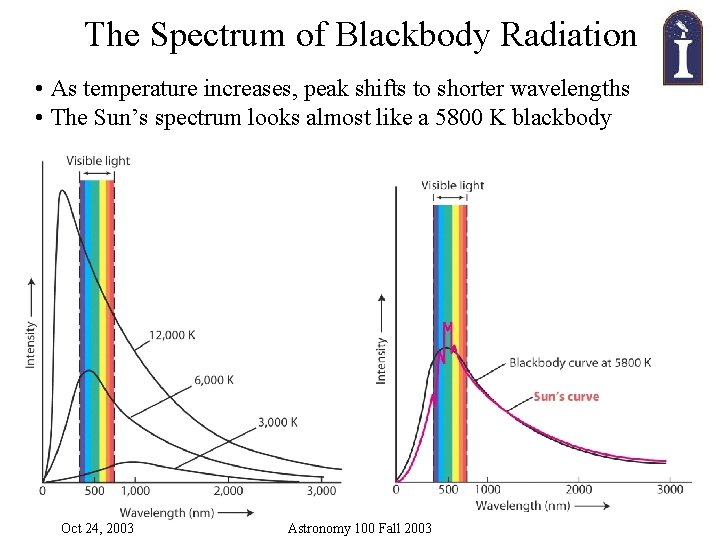 The Spectrum of Blackbody Radiation • As temperature increases, peak shifts to shorter wavelengths