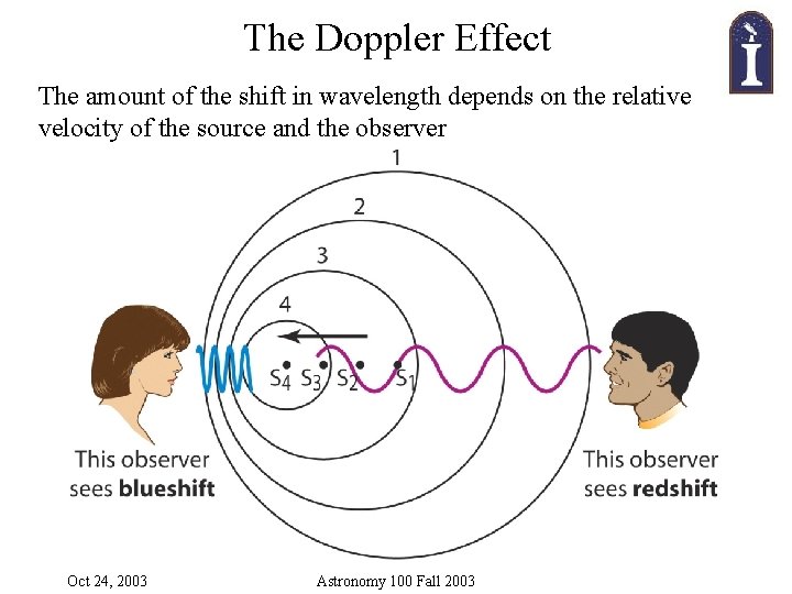 The Doppler Effect The amount of the shift in wavelength depends on the relative