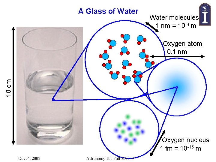 A Glass of Water molecules 1 nm = 10 -9 m 10 cm Oxygen