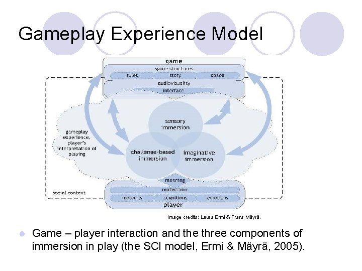 Gameplay Experience Model Image credits: Laura Ermi & Frans Mäyrä. Game – player interaction
