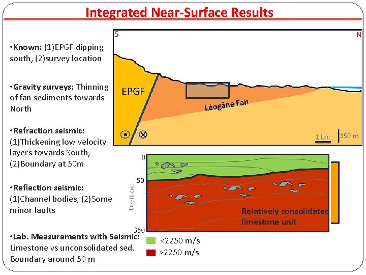 Integrated Near-Surface Results • Known: (1)EPGF dipping south, (2)survey location • Gravity surveys: Thinning Integrated Near-Surface Results • Known: (1)EPGF dipping south, (2)survey location • Gravity surveys: Thinning