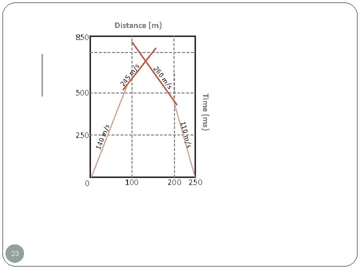 Distance (m) 23 24 m/s 140 100 Time (ms) 0 /s 110 m 250 Distance (m) 23 24 m/s 140 100 Time (ms) 0 /s 110 m 250