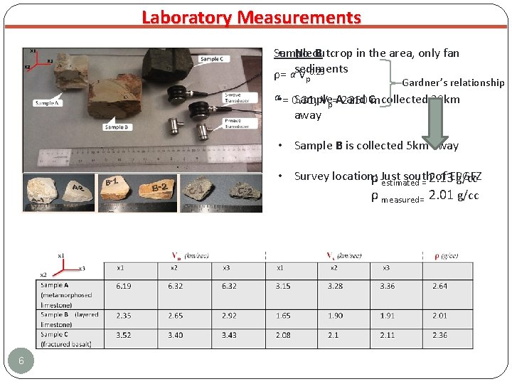 Laboratory Measurements Sample • No outcrop B in the area, only fan ρ= sediments