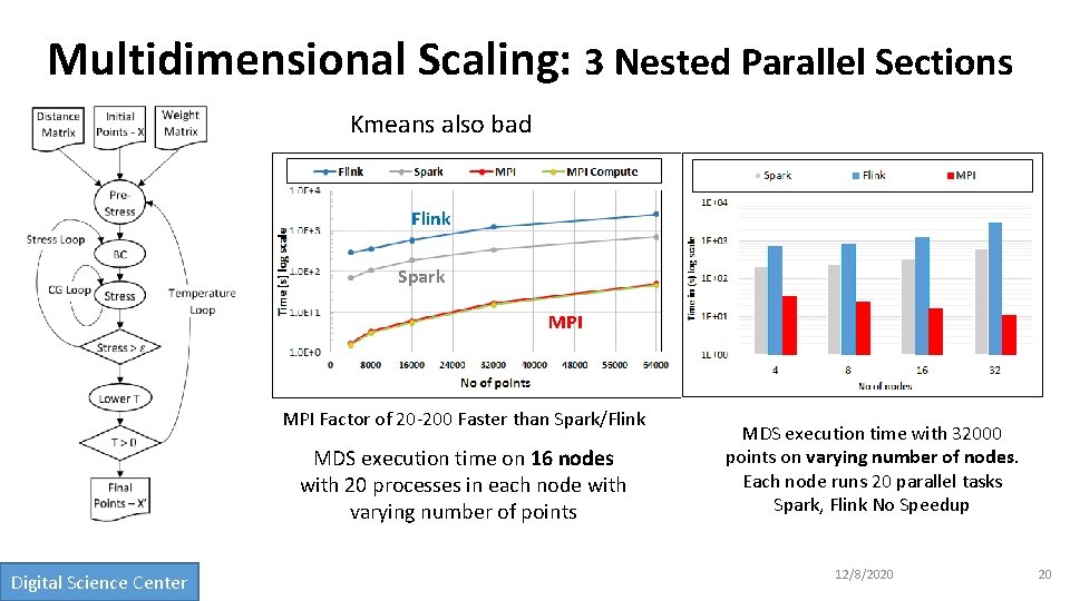 Multidimensional Scaling: 3 Nested Parallel Sections Kmeans also bad Flink Spark MPI Factor of