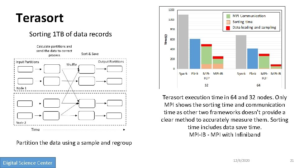 Terasort Sorting 1 TB of data records Terasort execution time in 64 and 32