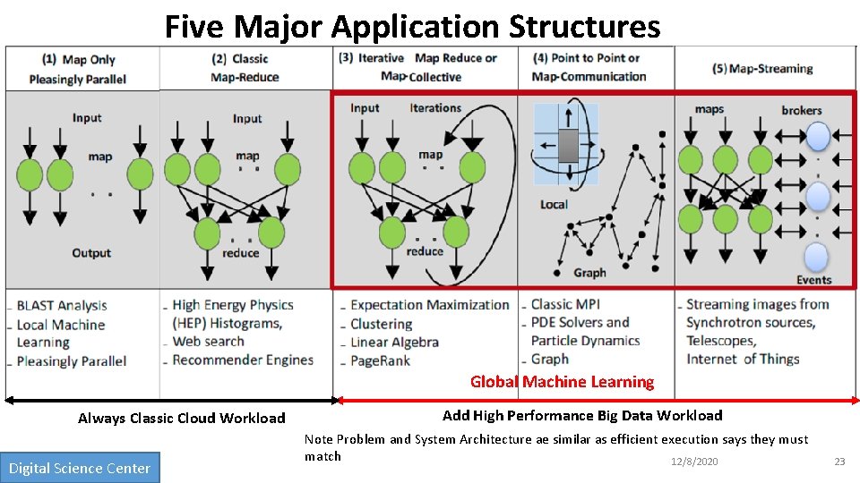 Five Major Application Structures Global Machine Learning Always Classic Cloud Workload Digital Science Center