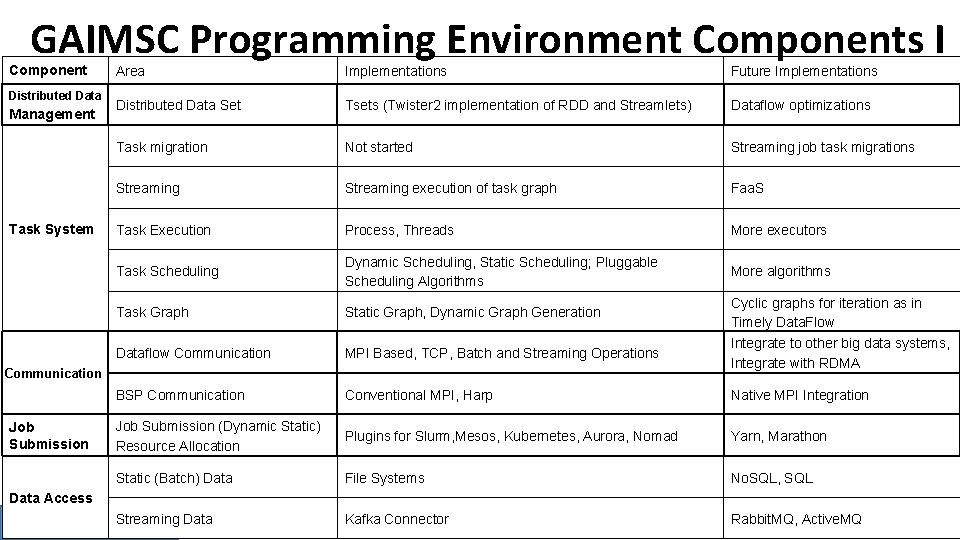 GAIMSC Programming Environment Components I Component Distributed Data Management Task System Area Implementations Future