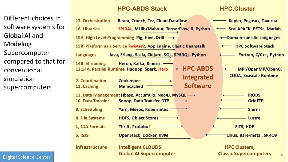 Different choices in software systems for Global AI and Modeling Supercomputer compared to that