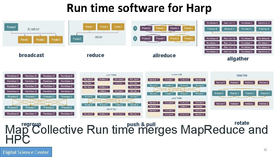 Run time software for Harp broadcast regroup reduce allreduce push & pull allgather rotate