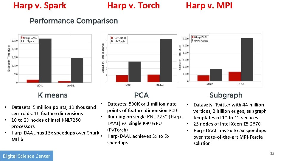 Harp v. Spark • • Datasets: 5 million points, 10 thousand centroids, 10 feature