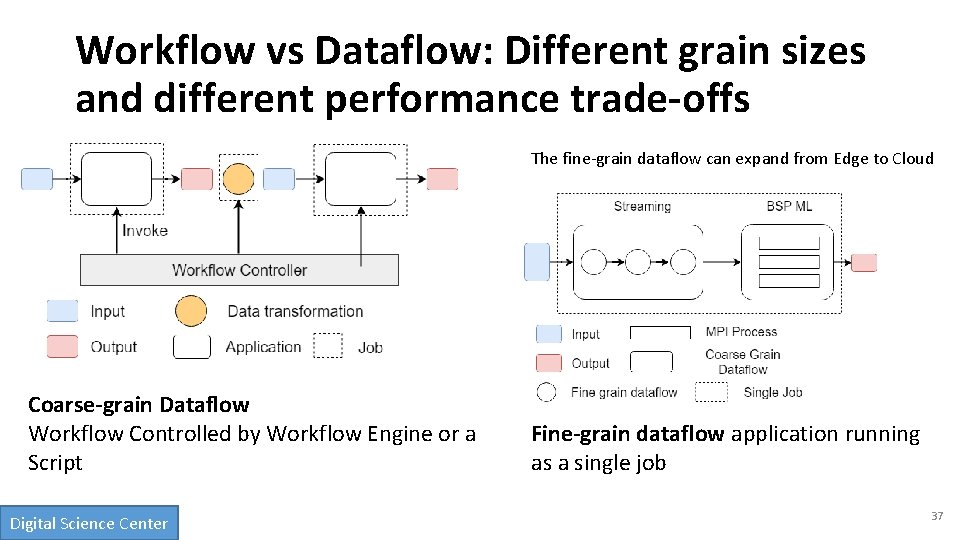 Workflow vs Dataflow: Different grain sizes and different performance trade-offs The fine-grain dataflow can