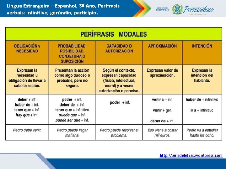 Língua Estrangeira – Espanhol, 3º Ano, Perífrasis verbais: infinitivo, gerúndio, particípio. http: //auladeletras. wordpress.