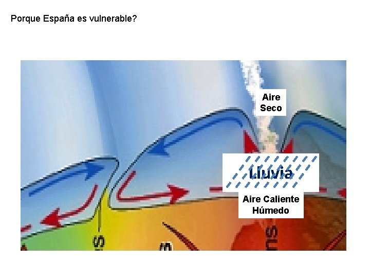 Porque España es vulnerable? Aire Seco Lluvia Aire Caliente Húmedo 