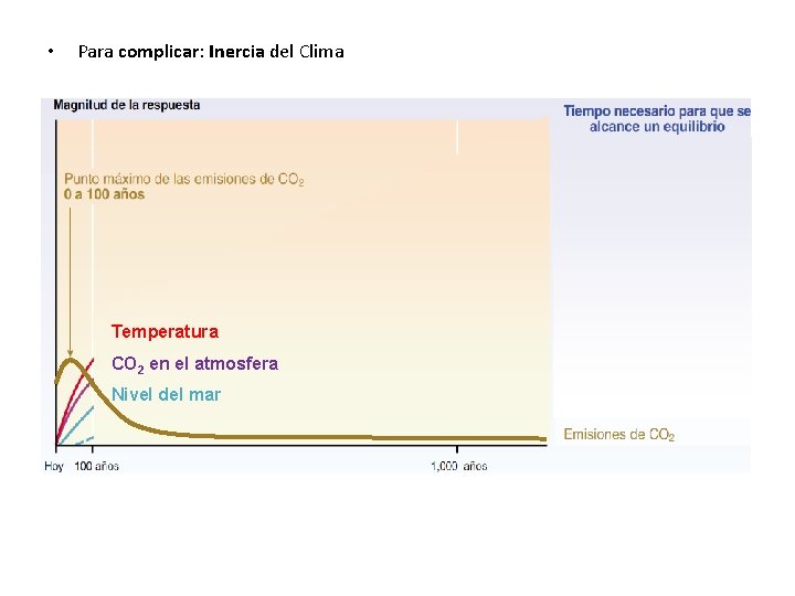  • Para complicar: Inercia del Clima Temperatura CO 2 en el atmosfera Nivel