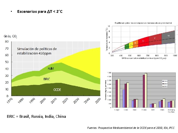  • Escenarios para DT < 2°C BRIC = Brasil, Russia, India, China Fuentes: