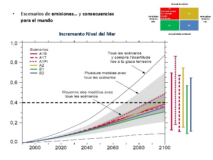 Hincapié Económico • Escenarios de emisiones… y consecuencias para el mundo A 1 FI