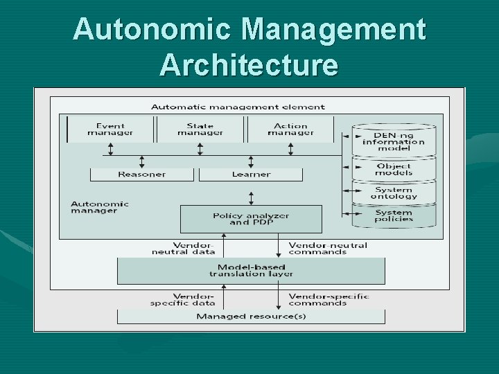 Autonomic Management Architecture 