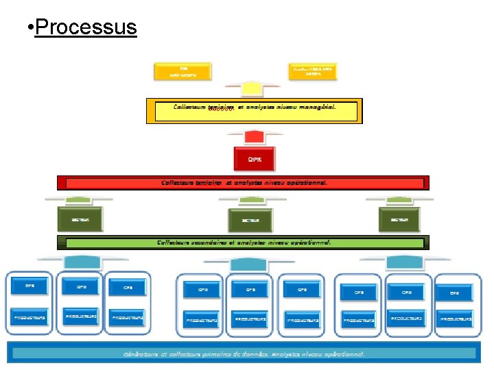  • Processus 