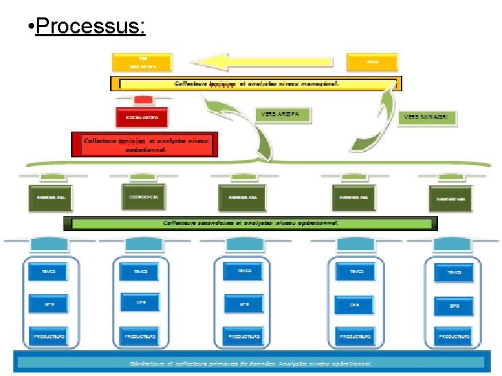  • Processus: 