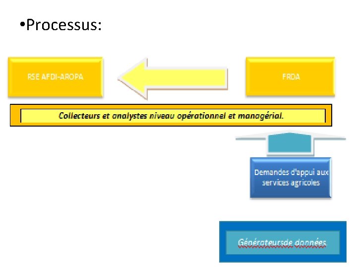  • Processus: 