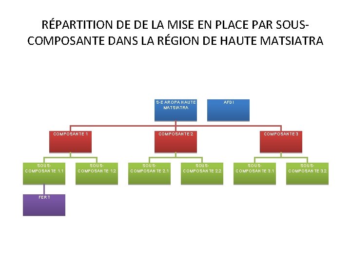 RÉPARTITION DE DE LA MISE EN PLACE PAR SOUSCOMPOSANTE DANS LA RÉGION DE HAUTE