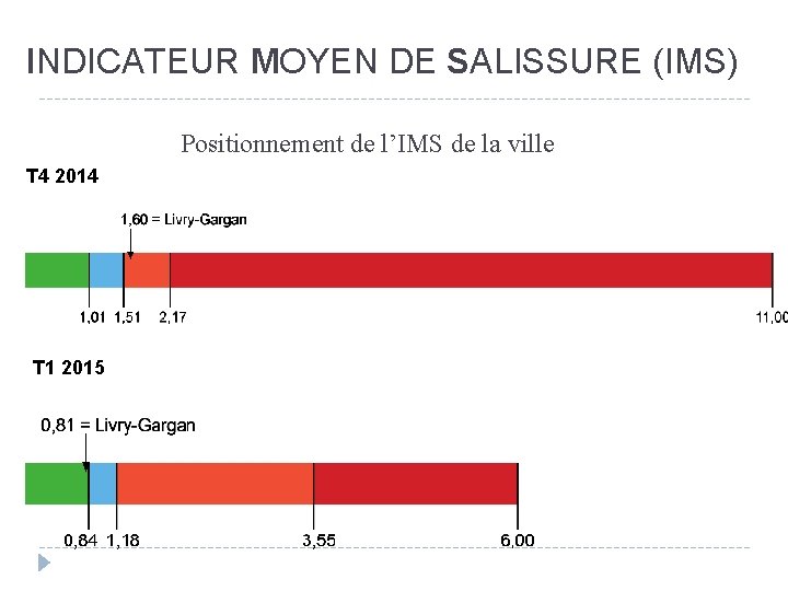 INDICATEUR MOYEN DE SALISSURE (IMS) Positionnement de l’IMS de la ville T 4 2014