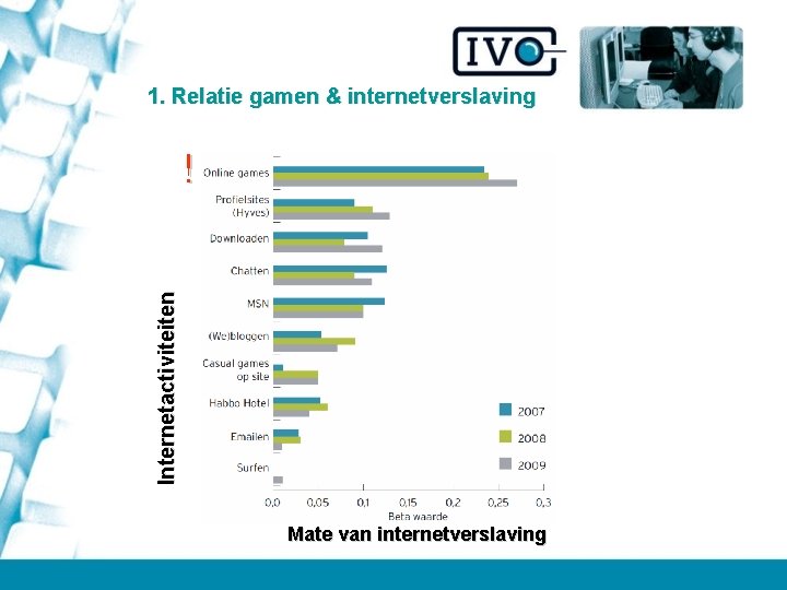 1. Relatie gamen & internetverslaving Internetactiviteiten ! Mate van internetverslaving 