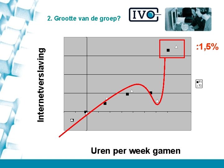 2. Grootte van de groep? Internetverslaving : 1, 5% Uren per week gamen 