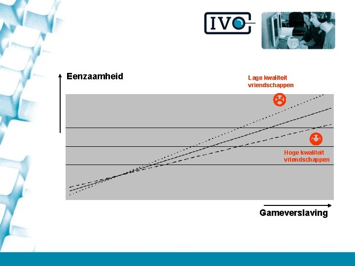 Eenzaamheid Lage kwaliteit vriendschappen Hoge kwaliteit vriendschappen Gameverslaving 