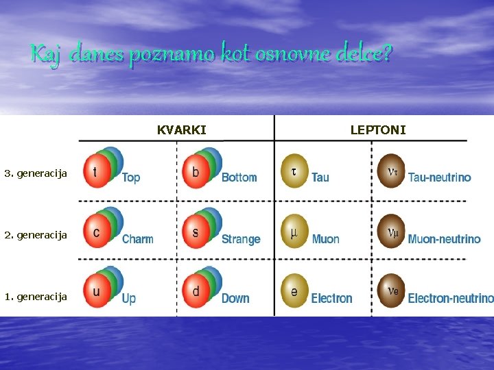 Kaj danes poznamo kot osnovne delce? KVARKI 3. generacija 2. generacija 1. generacija LEPTONI