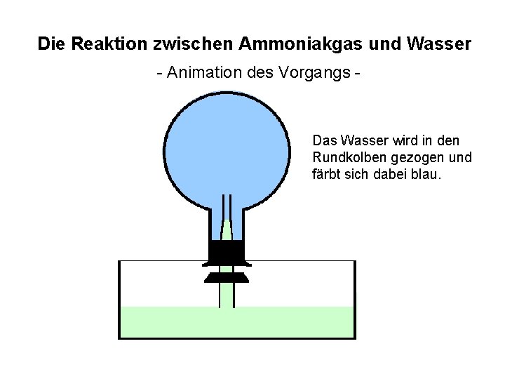 Die Reaktion zwischen Ammoniakgas und Wasser - Animation des Vorgangs - Das Wasser wird