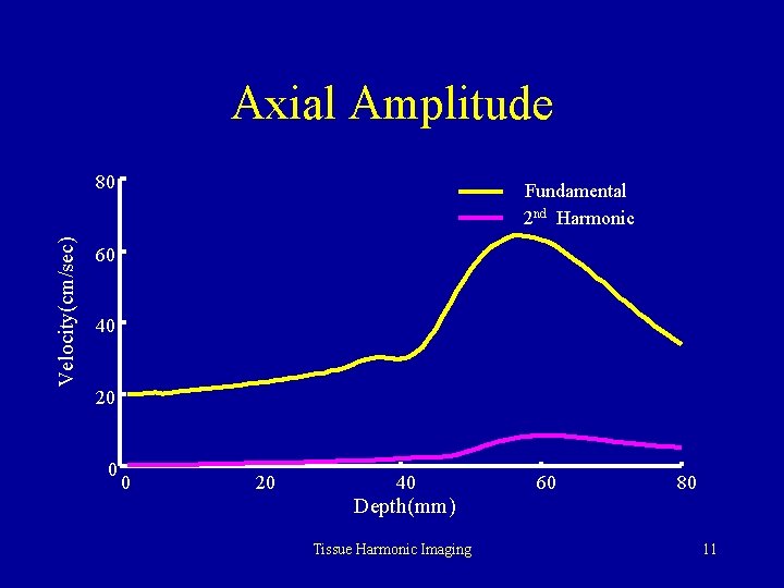 Axial Amplitude Velocity(cm/sec) 80 Fundamental 2 nd Harmonic 60 40 20 0 0 20
