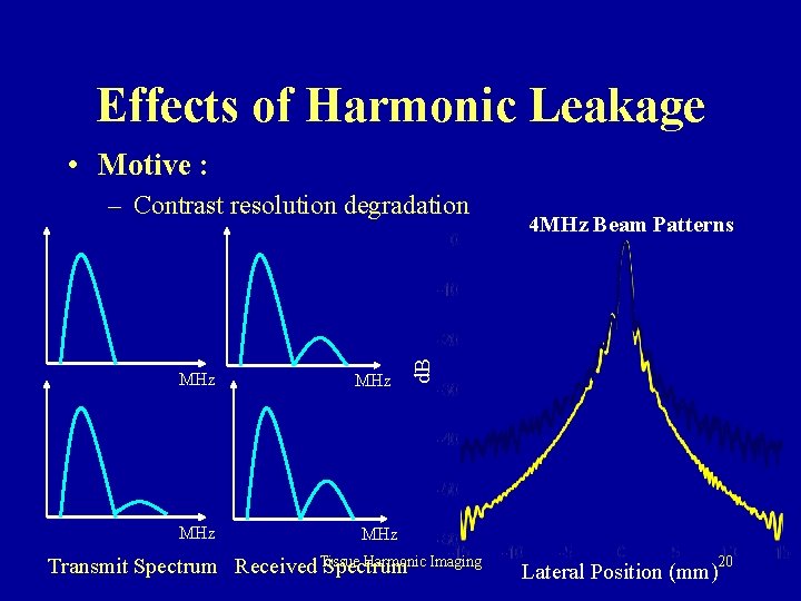 Effects of Harmonic Leakage • Motive : MHz MHz 4 MHz Beam Patterns d.
