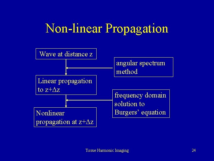 Non-linear Propagation Wave at distance z angular spectrum method Linear propagation to z+Dz Nonlinear