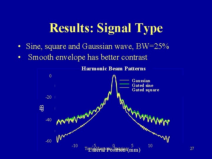 Results: Signal Type • Sine, square and Gaussian wave, BW=25% • Smooth envelope has