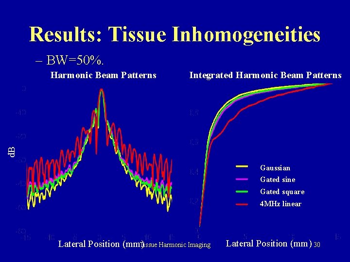 Results: Tissue Inhomogeneities – BW=50%. Integrated Harmonic Beam Patterns d. B Harmonic Beam Patterns